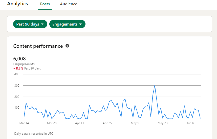 Content Performance
